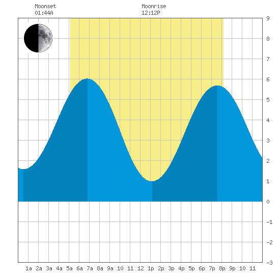 Dover Point tide chart for Saturday, May 27, 2023