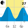 Dover Point tide chart for Saturday, May 27, 2023