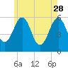 Dover Point tide chart for Sunday, May 28, 2023