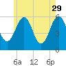 Dover Point tide chart for Monday, May 29, 2023