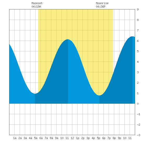Dover Point tide chart for Tuesday, May 2, 2023