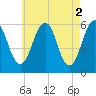 Dover Point tide chart for Tuesday, May 2, 2023