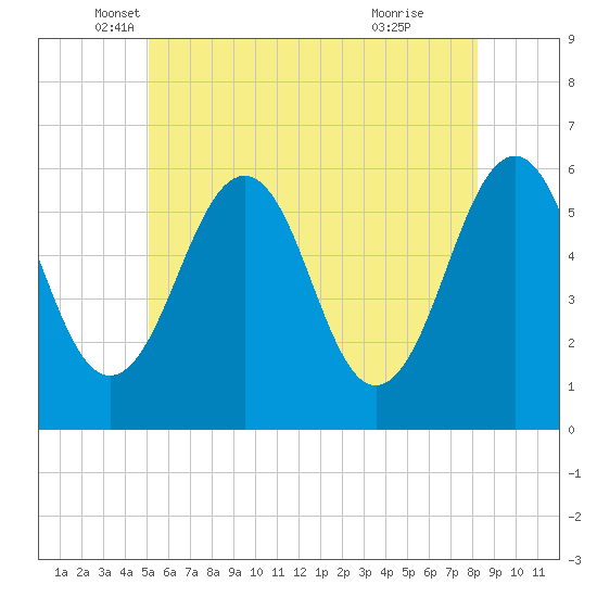 Dover Point tide chart for Tuesday, May 30, 2023