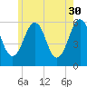 Dover Point tide chart for Tuesday, May 30, 2023