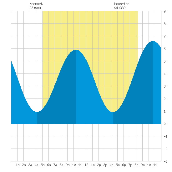 Dover Point tide chart for Wednesday, May 31, 2023