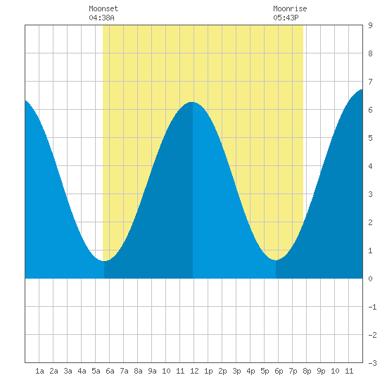 Dover Point tide chart for Wednesday, May 3, 2023