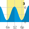 Dover Point tide chart for Wednesday, May 3, 2023
