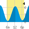 Dover Point tide chart for Thursday, May 4, 2023