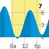Dover Point tide chart for Sunday, May 7, 2023