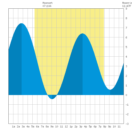 Dover Point tide chart for Monday, May 8, 2023