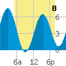 Dover Point tide chart for Monday, May 8, 2023
