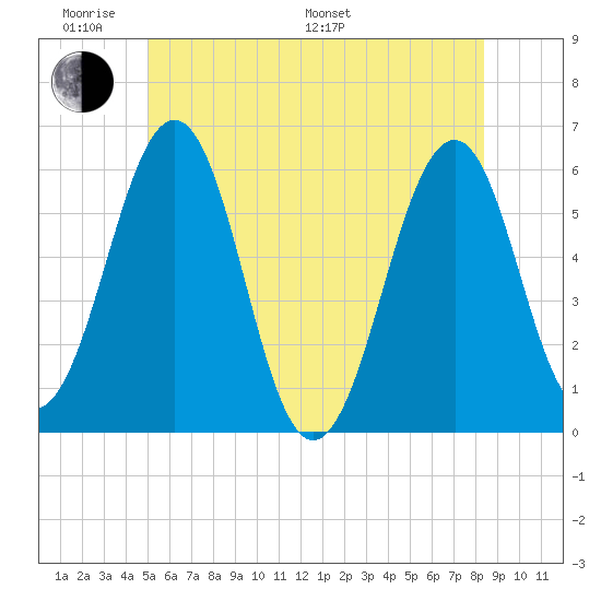 Dover Point tide chart for Saturday, June 10, 2023