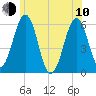 Dover Point tide chart for Saturday, June 10, 2023