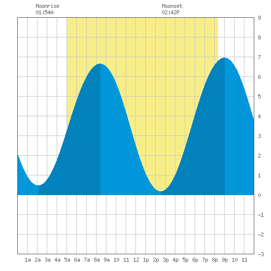 Dover Point tide chart for Monday, June 12, 2023