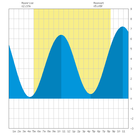 Dover Point tide chart for Wednesday, June 14, 2023