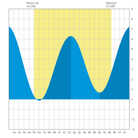 Dover Point tide chart for Friday, June 16, 2023