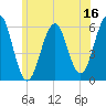 Dover Point tide chart for Friday, June 16, 2023