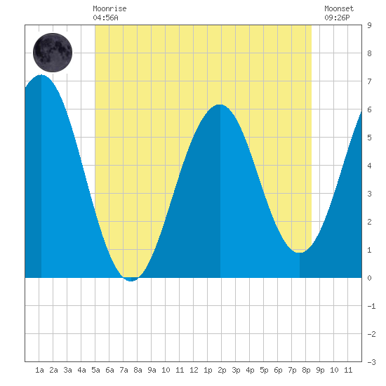 Dover Point tide chart for Sunday, June 18, 2023