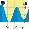 Dover Point tide chart for Sunday, June 18, 2023
