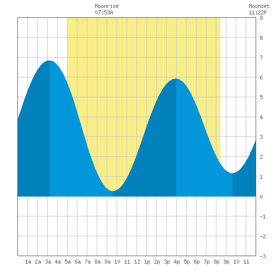 Dover Point tide chart for Wednesday, June 21, 2023