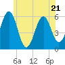Dover Point tide chart for Wednesday, June 21, 2023