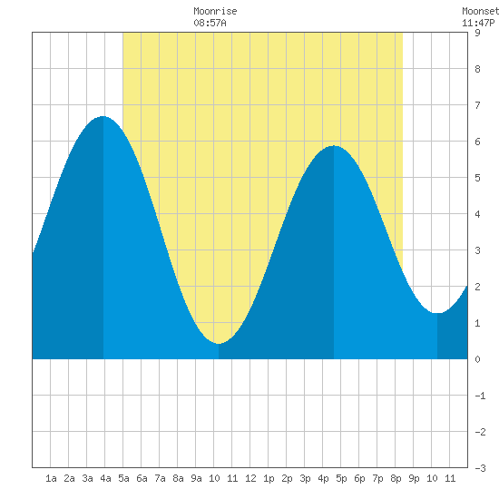Dover Point tide chart for Thursday, June 22, 2023