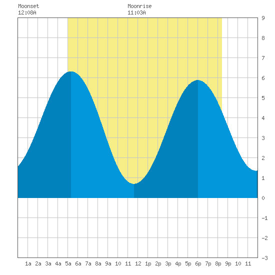 Dover Point tide chart for Saturday, June 24, 2023