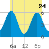 Dover Point tide chart for Saturday, June 24, 2023
