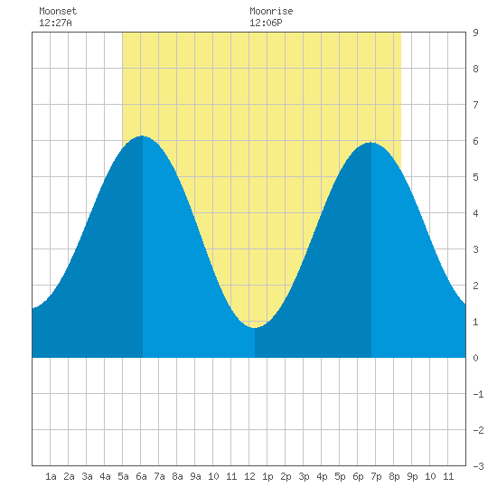 Dover Point tide chart for Sunday, June 25, 2023