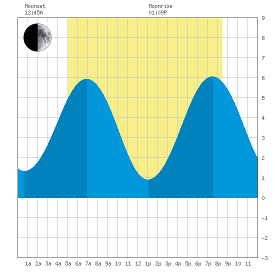 Dover Point tide chart for Monday, June 26, 2023