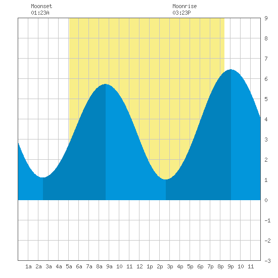 Dover Point tide chart for Wednesday, June 28, 2023