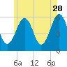 Dover Point tide chart for Wednesday, June 28, 2023