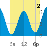 Dover Point tide chart for Friday, June 2, 2023