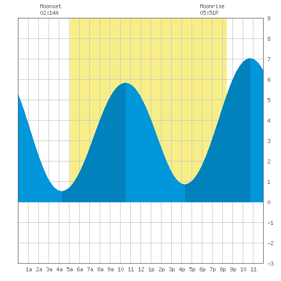 Dover Point tide chart for Friday, June 30, 2023
