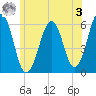 Dover Point tide chart for Saturday, June 3, 2023