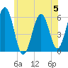 Dover Point tide chart for Monday, June 5, 2023