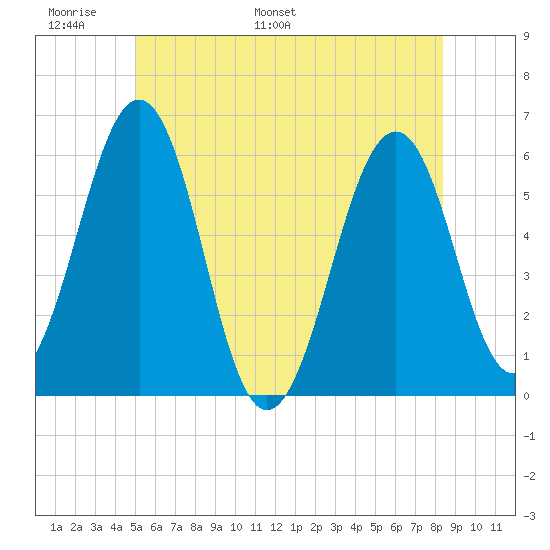 Dover Point tide chart for Friday, June 9, 2023