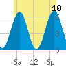 Dover Point tide chart for Monday, July 10, 2023