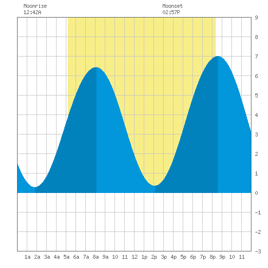 Dover Point tide chart for Tuesday, July 11, 2023