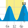 Dover Point tide chart for Tuesday, July 11, 2023