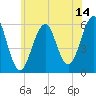 Dover Point tide chart for Friday, July 14, 2023