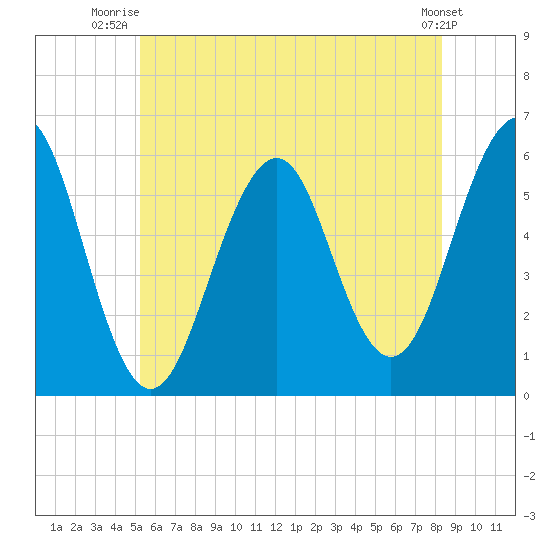 Dover Point tide chart for Saturday, July 15, 2023