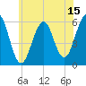Dover Point tide chart for Saturday, July 15, 2023