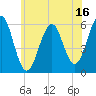Dover Point tide chart for Sunday, July 16, 2023