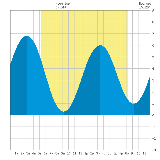 Dover Point tide chart for Thursday, July 20, 2023