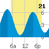 Dover Point tide chart for Friday, July 21, 2023