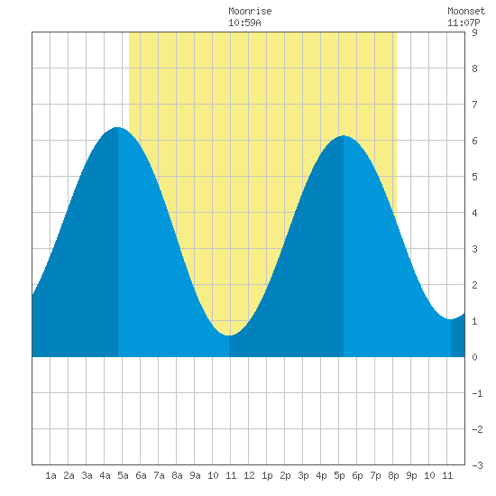 Dover Point tide chart for Sunday, July 23, 2023