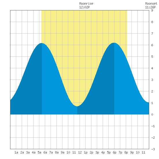 Dover Point tide chart for Monday, July 24, 2023