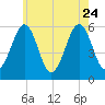 Dover Point tide chart for Monday, July 24, 2023