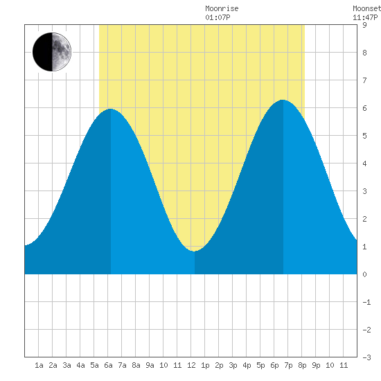 Dover Point tide chart for Tuesday, July 25, 2023